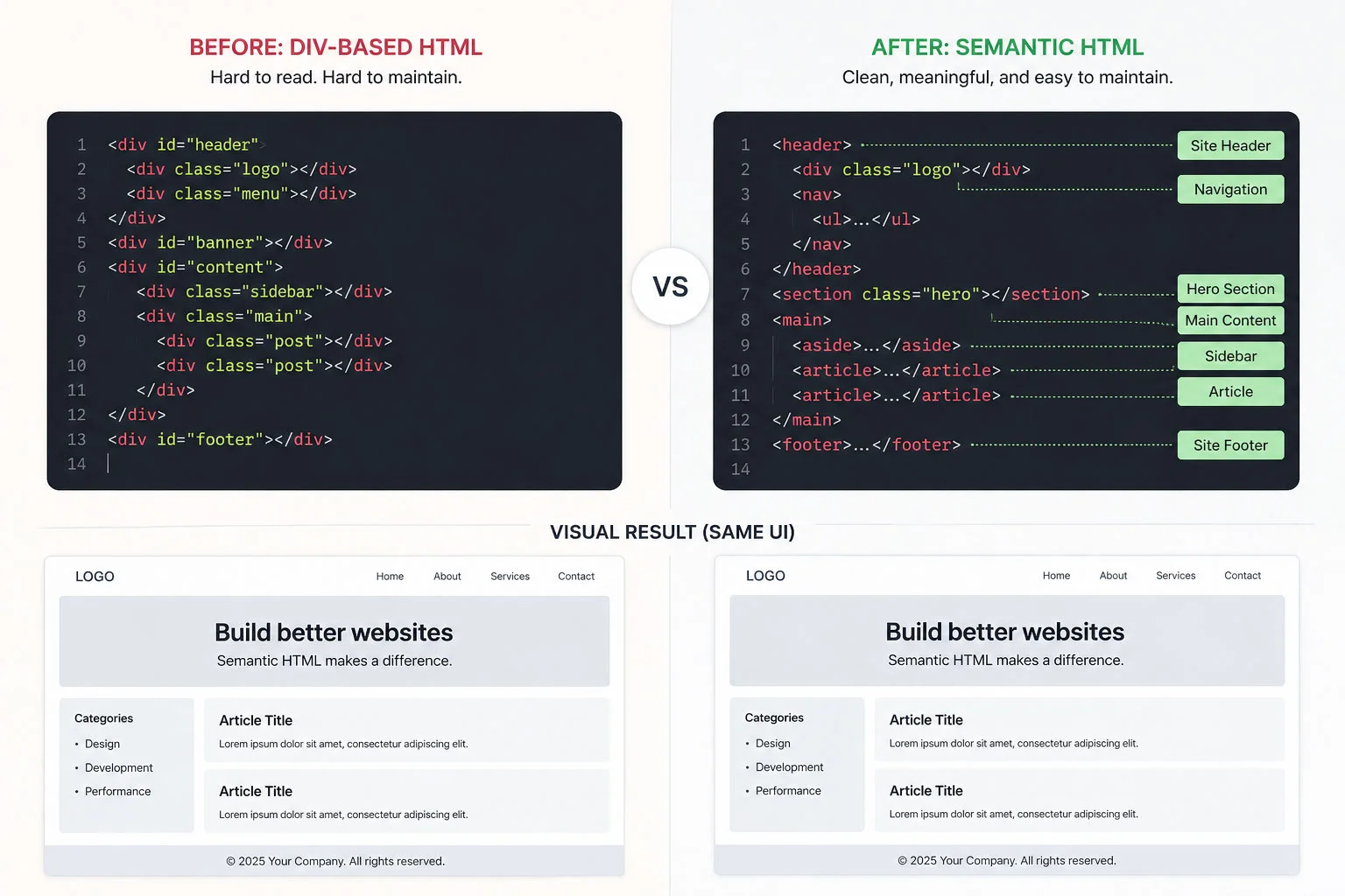 Semantic HTML code vs Visual UI