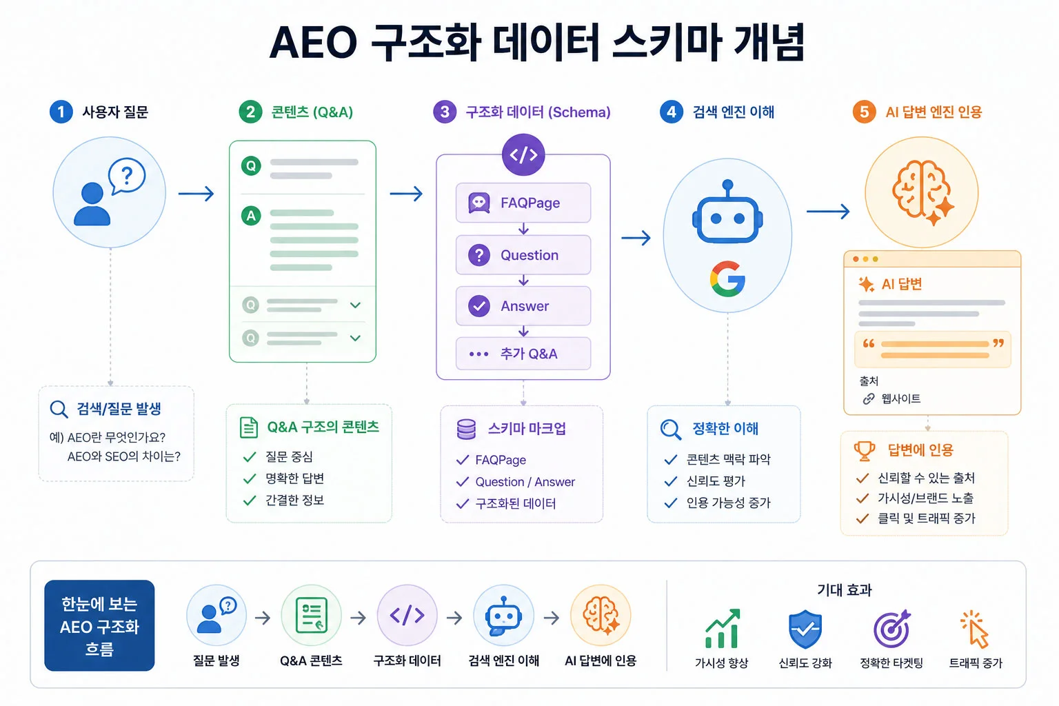 AEO structured data schema
