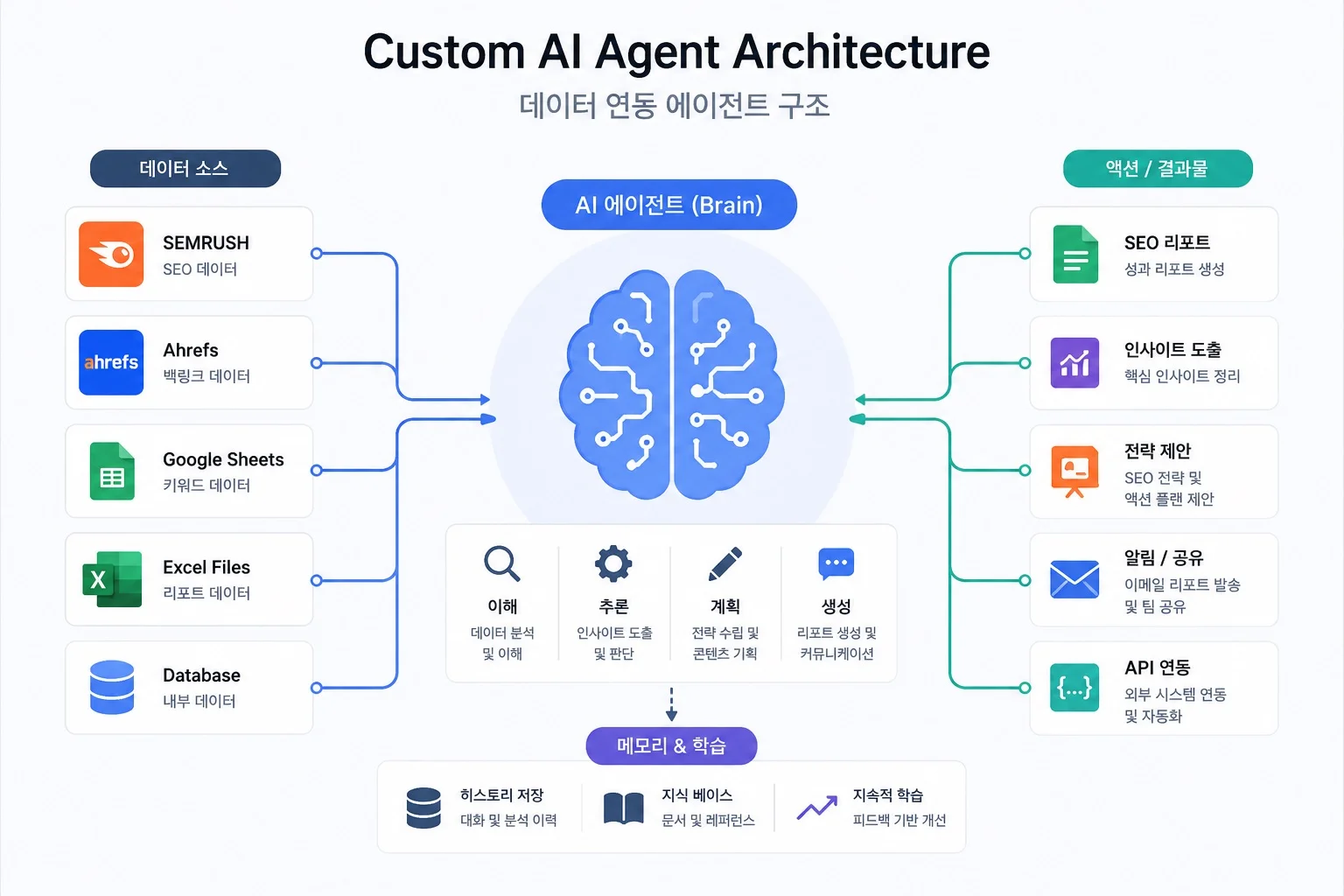 custom ai agent architecture
