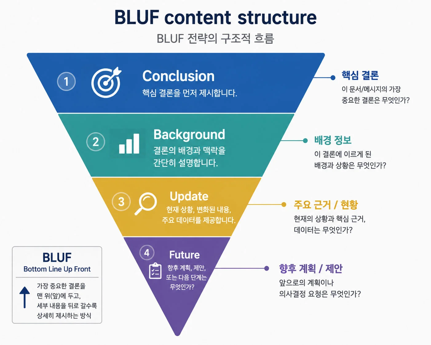 BLUF content structure