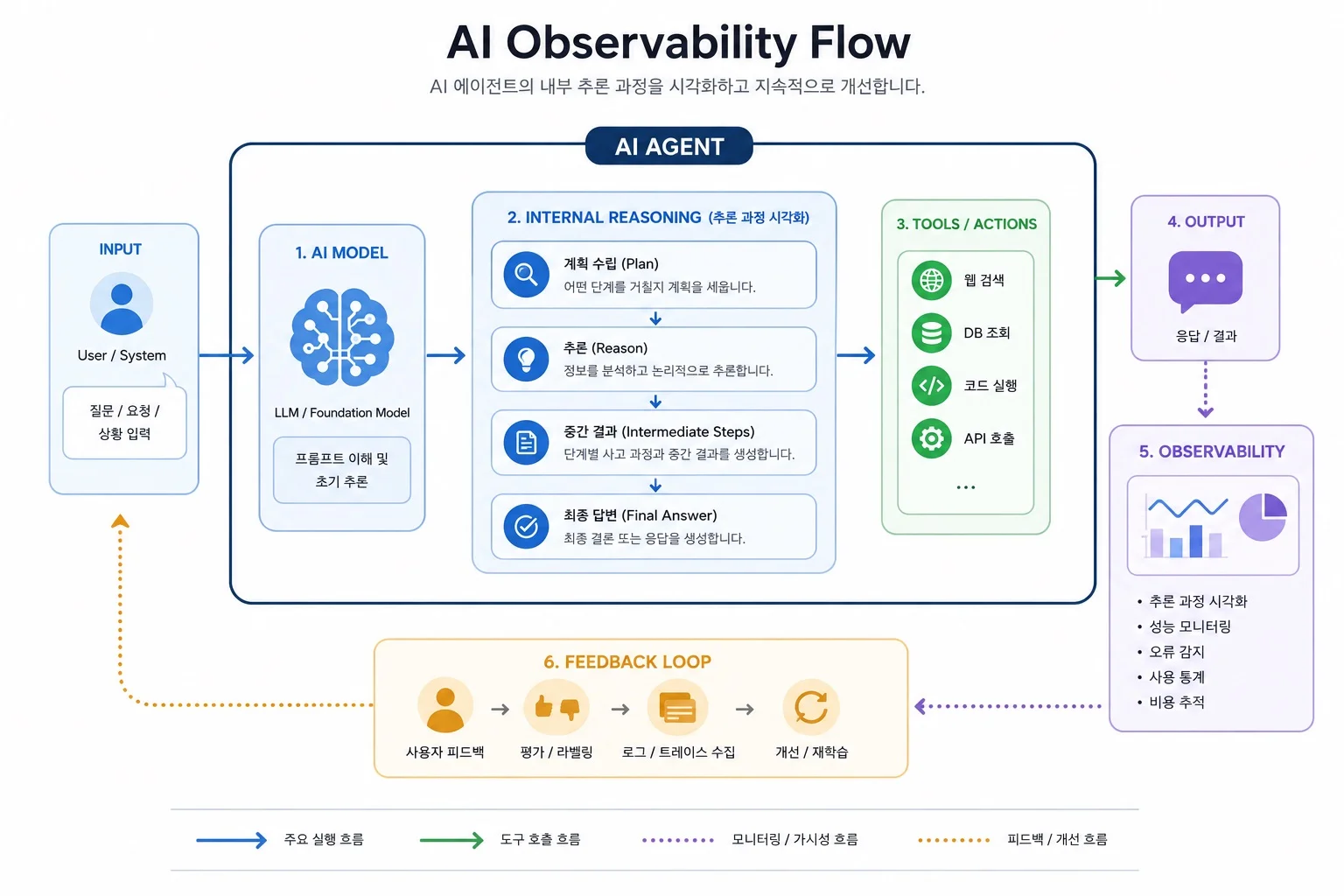 AI Observability Flow