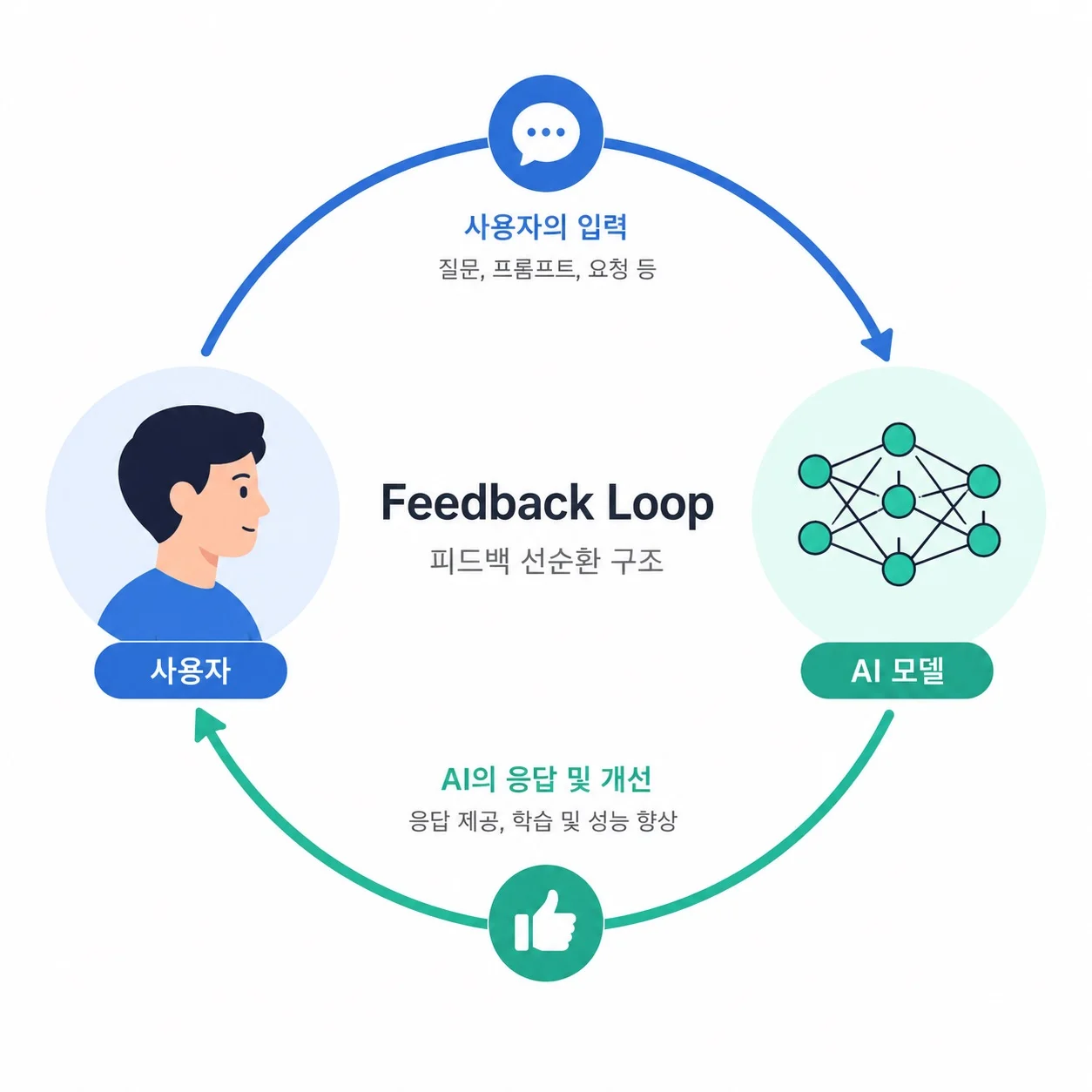 Feedback Loop