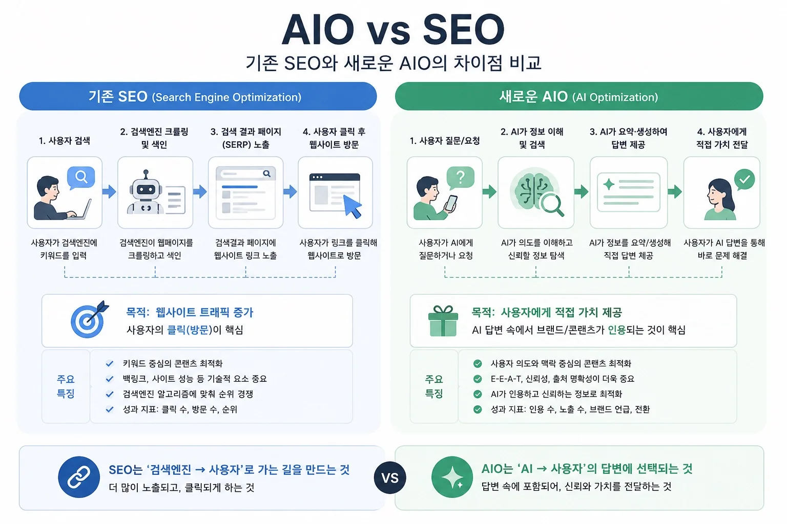 AIO vs SEO