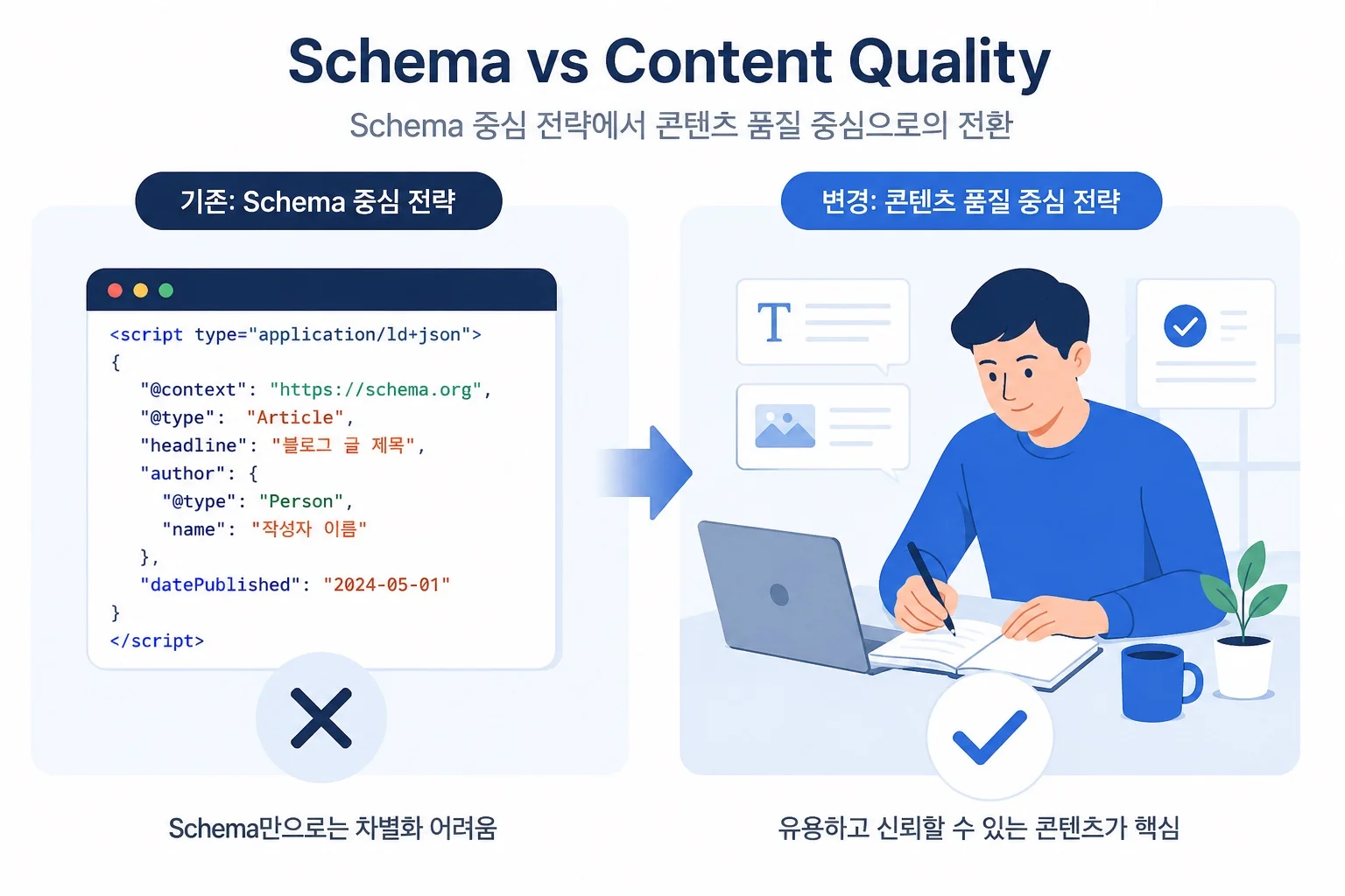Schema vs Content Quality