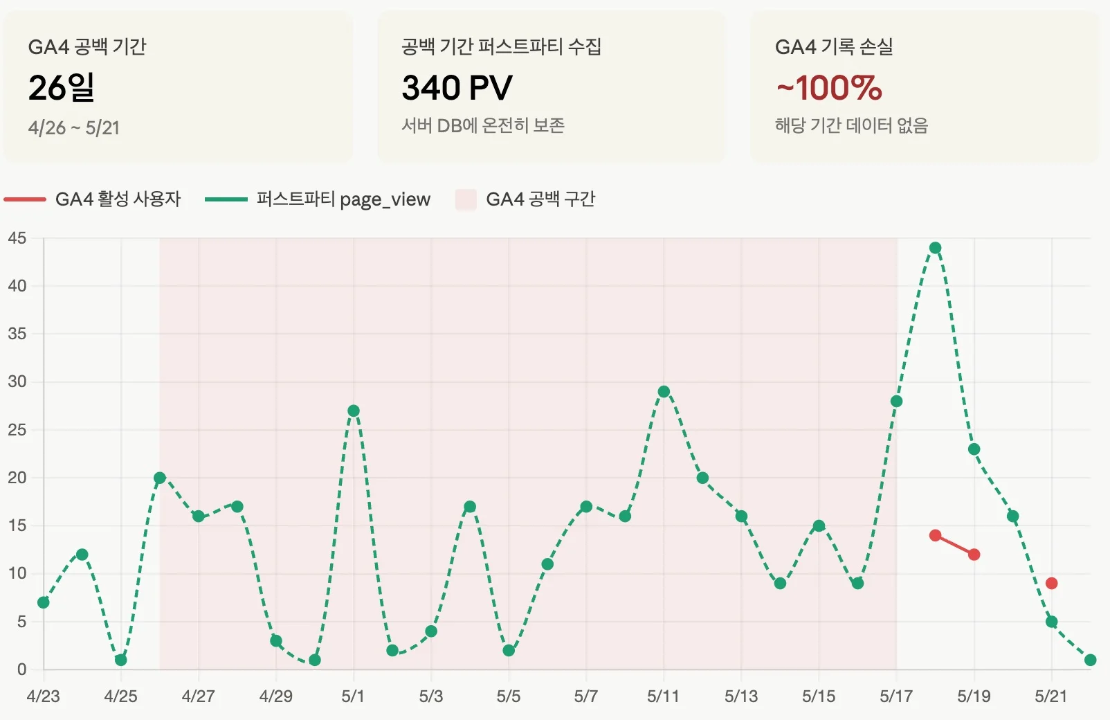 ga4-first-data