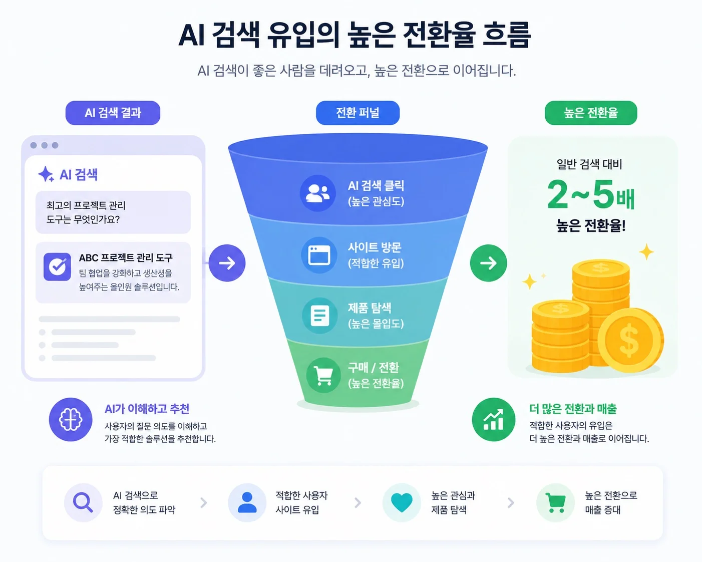 high conversion funnel