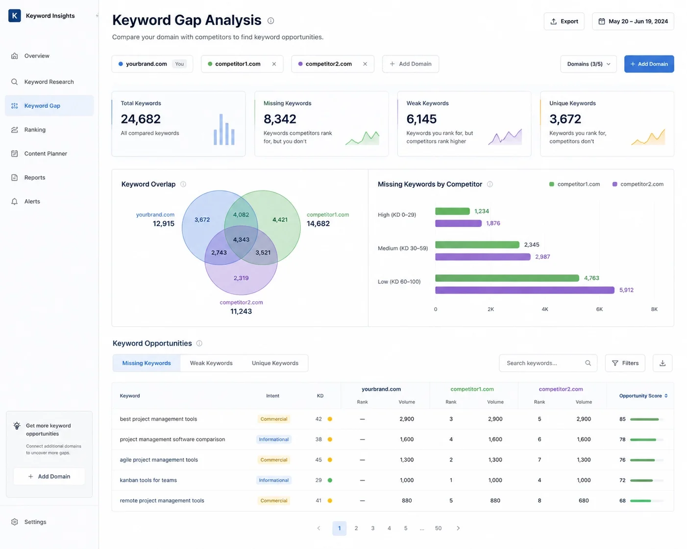 Keyword Gap Analysis