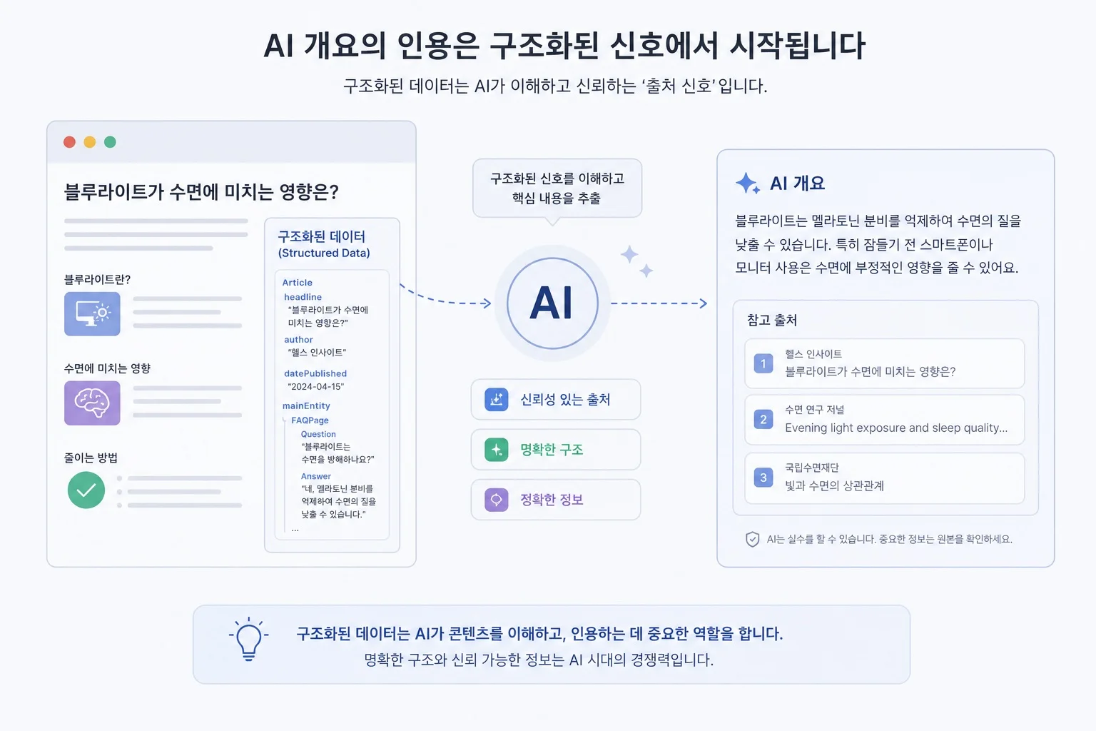 AI overview