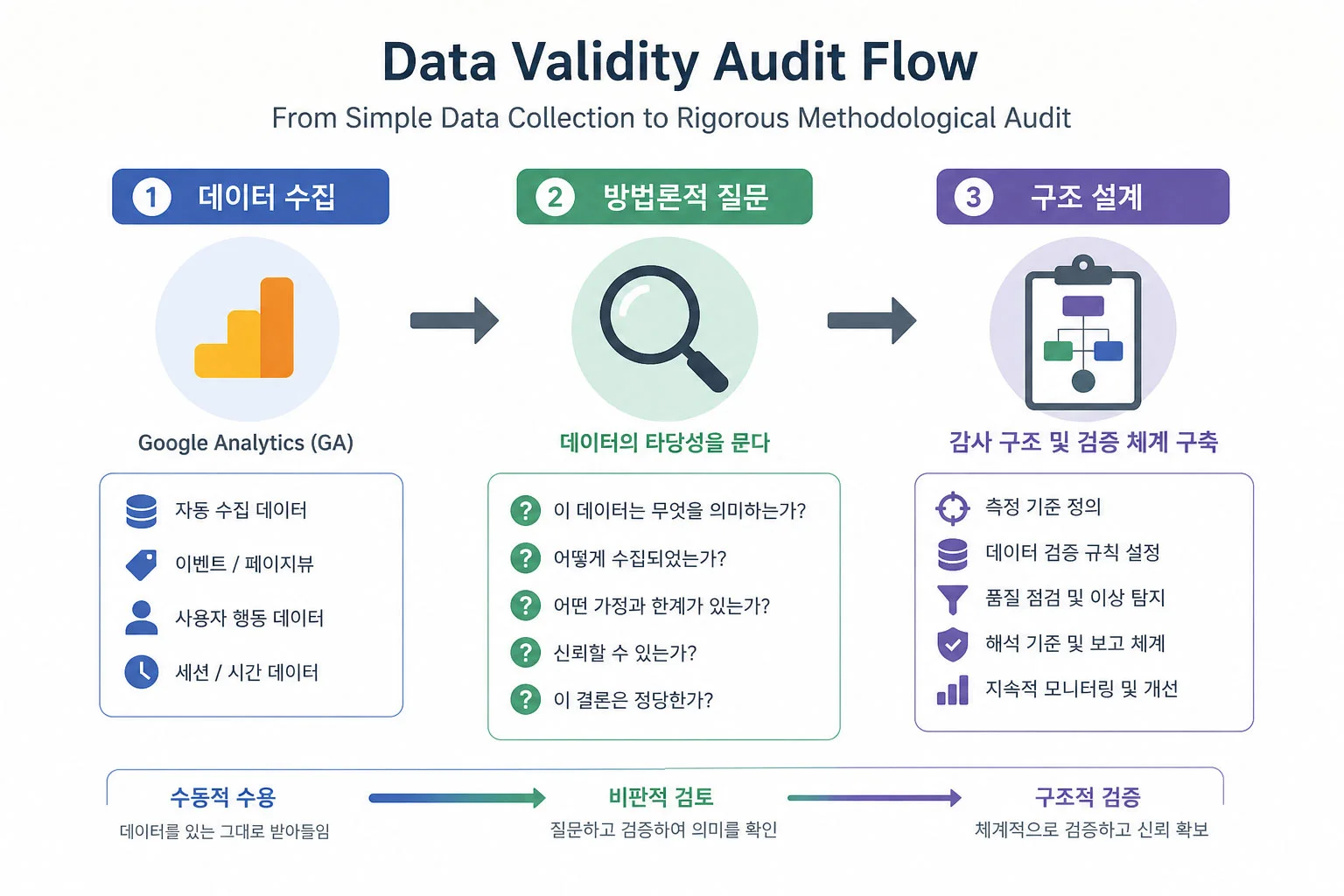 Data Validity Audit Flow