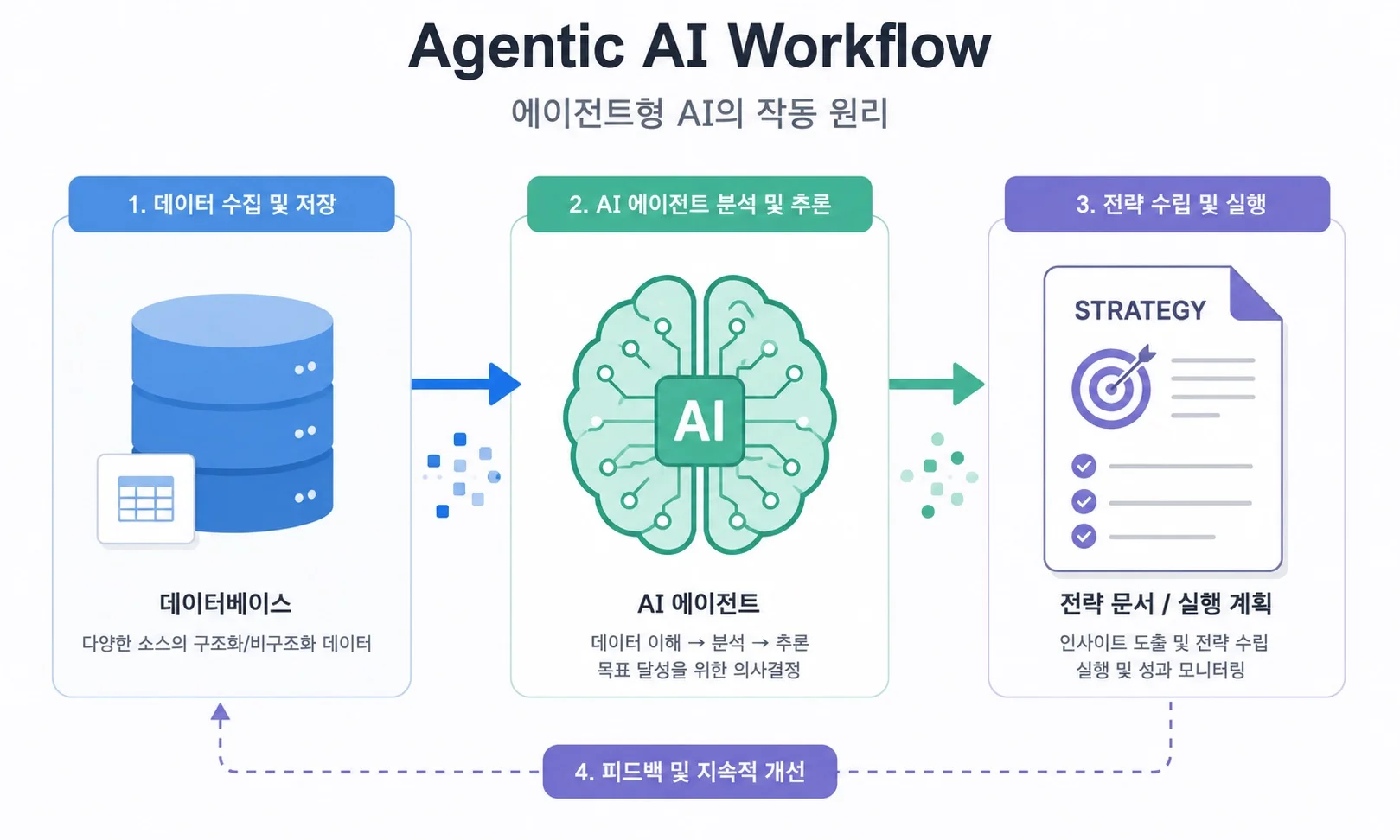 Agentic AI Workflow