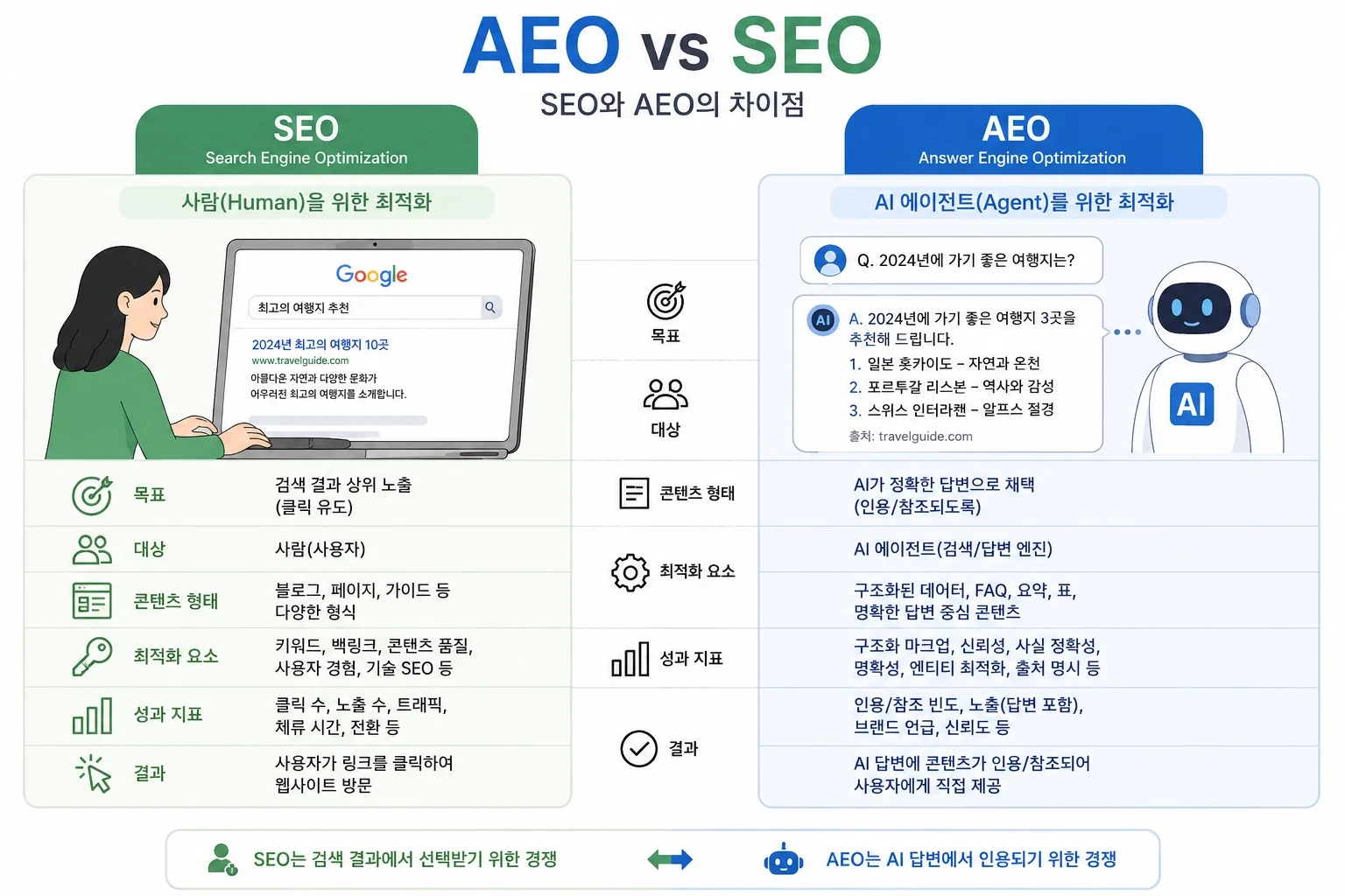AEO vs SEO