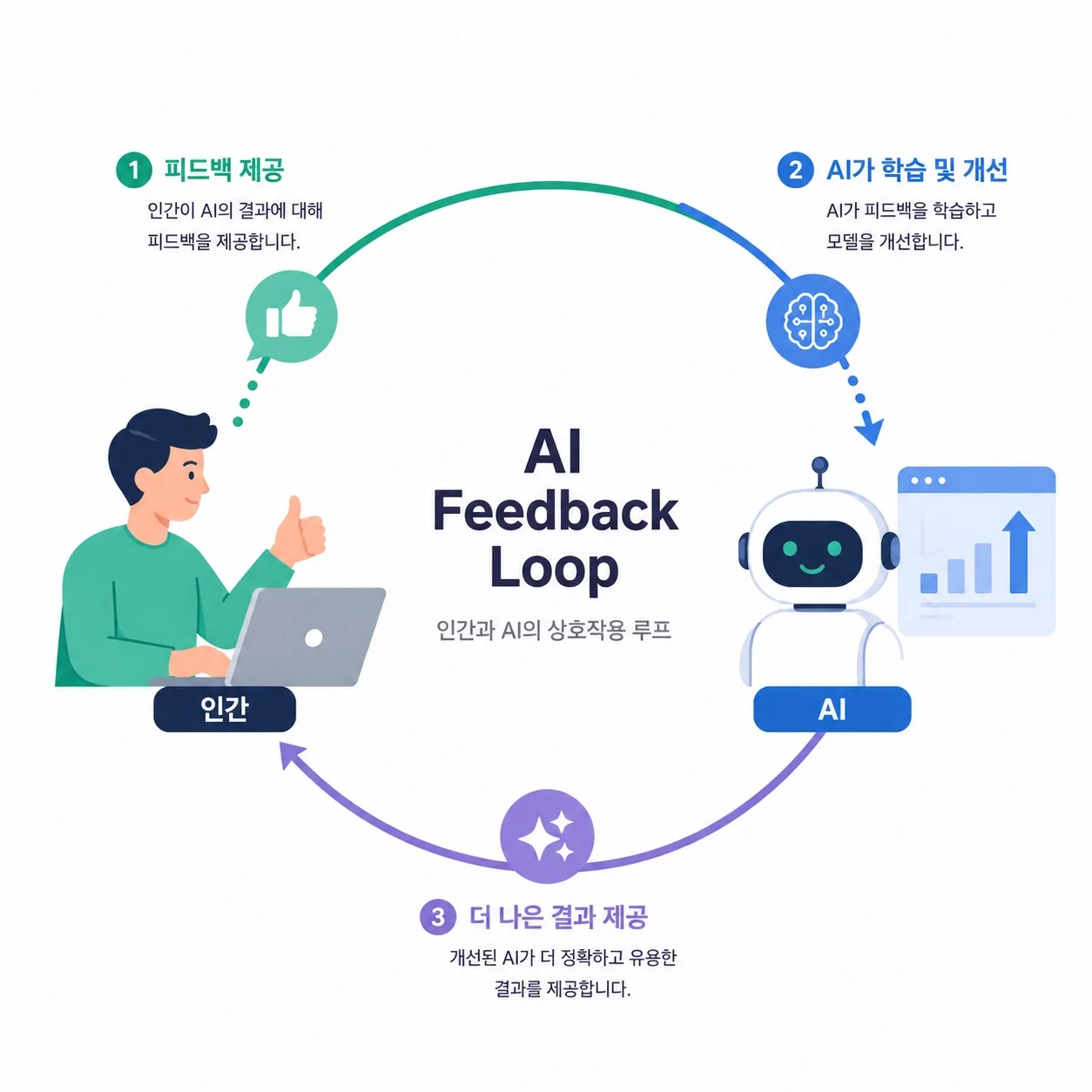 ai feedback loop