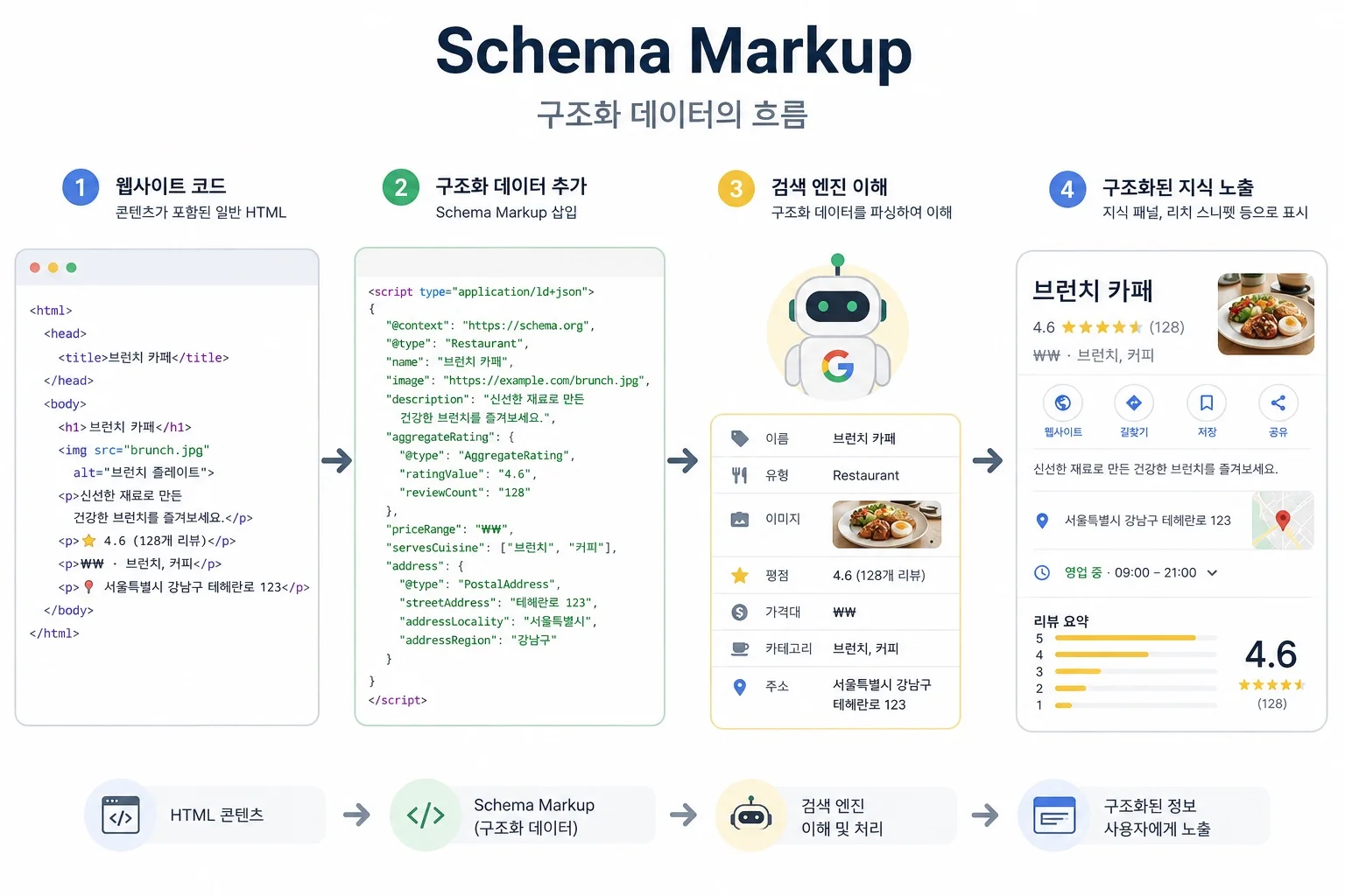 Schema Markup