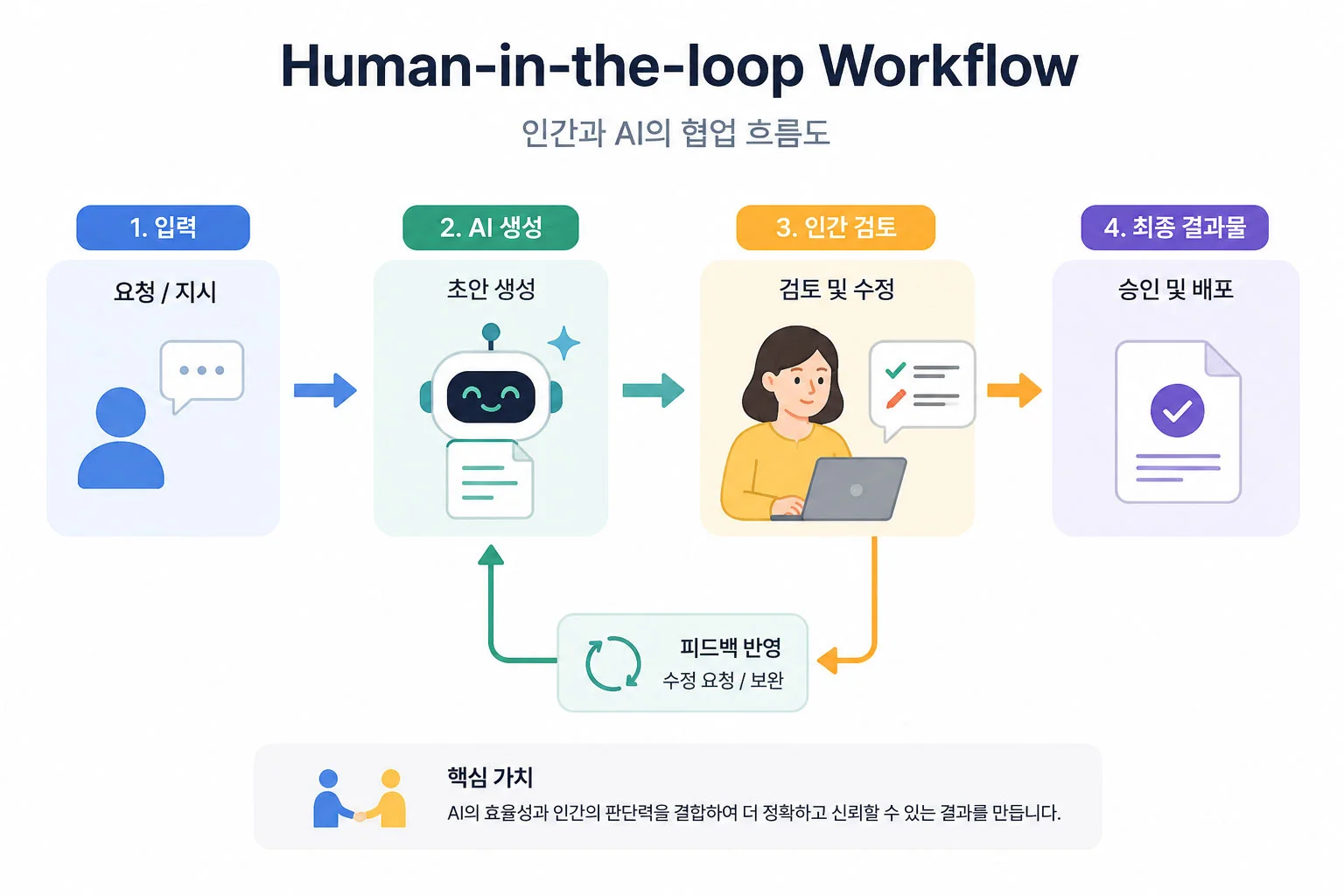 Human-in-the-loop-workflow