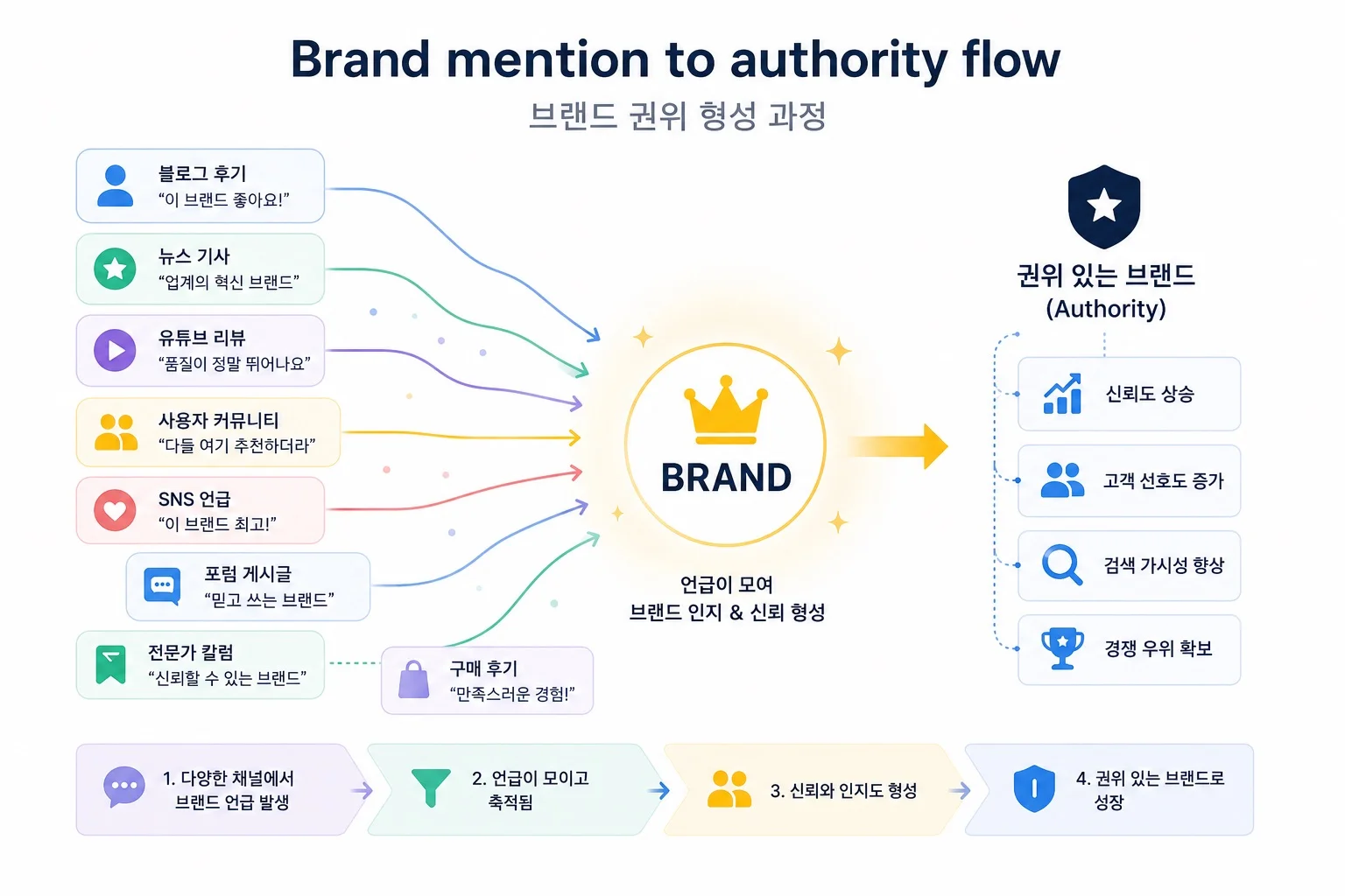 Brand mention to authority flow