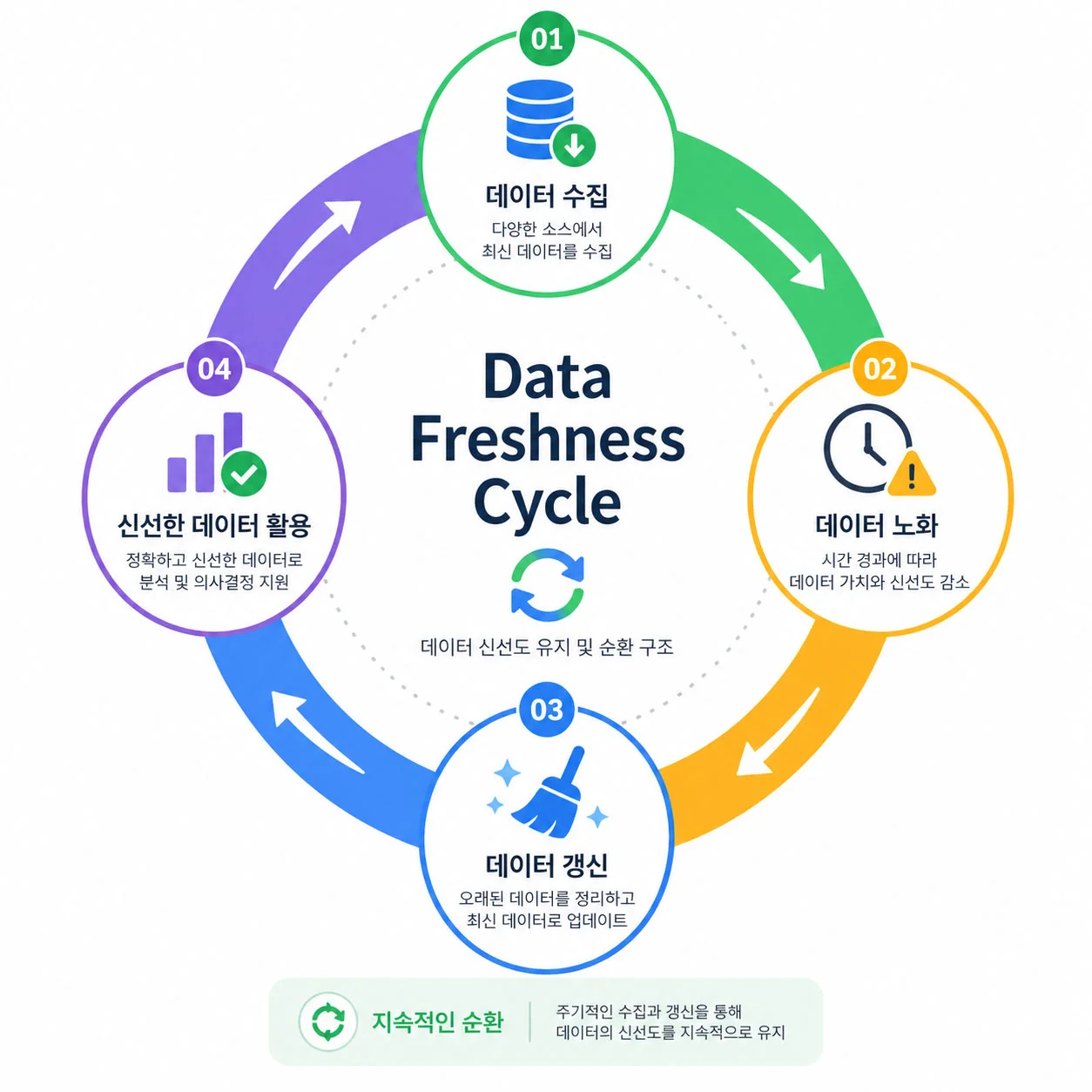 Data-Freshness-Cycle