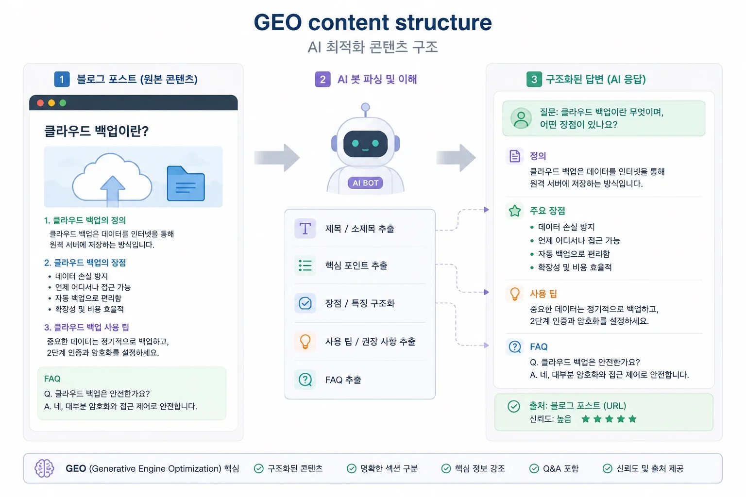 GEO content structure