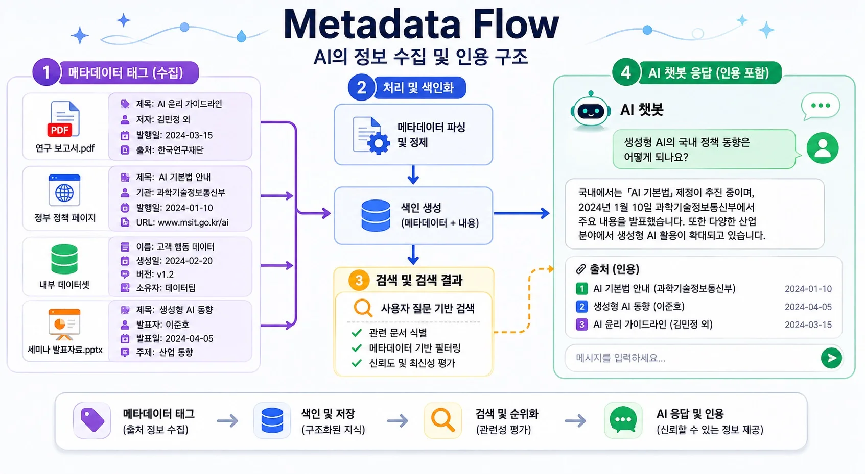 Metadata Flow