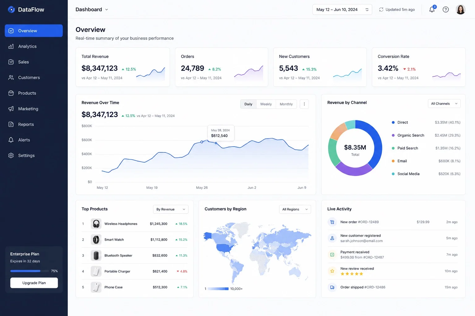 Complex dashboard interface