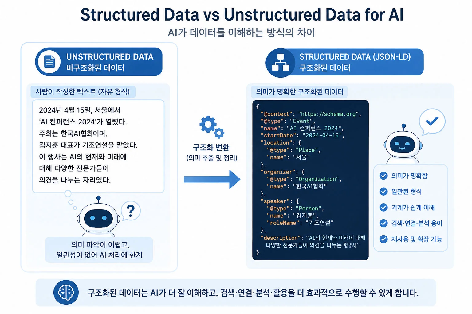 Data for AI