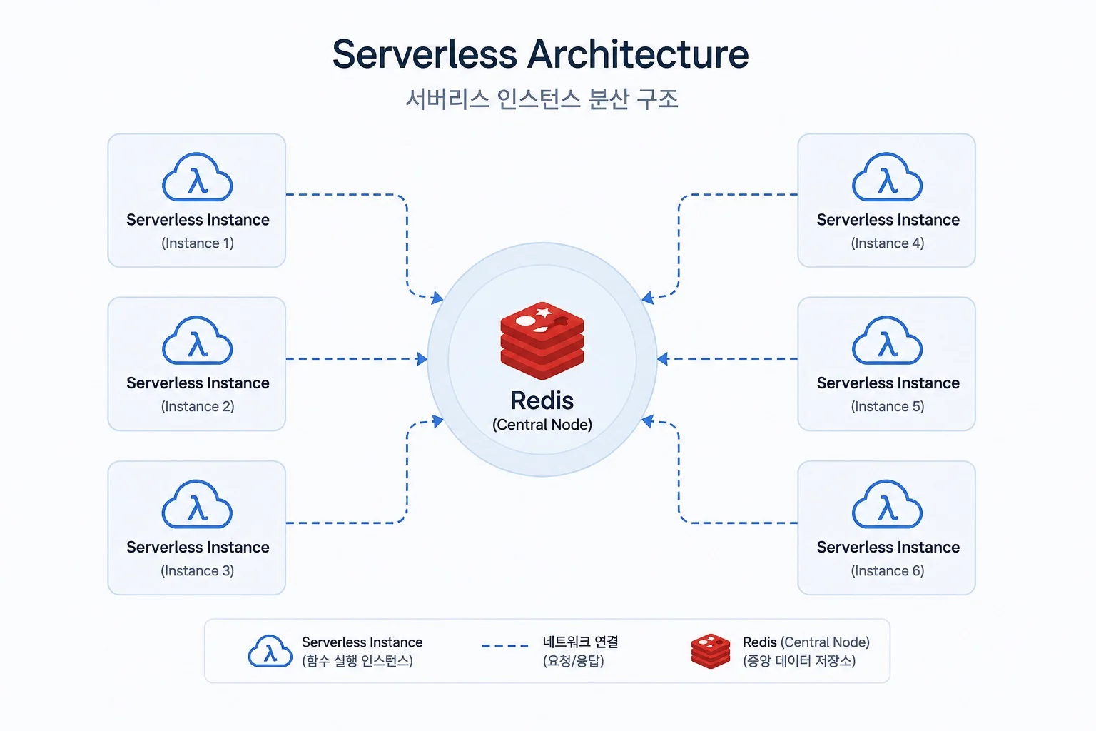 serverless architecture