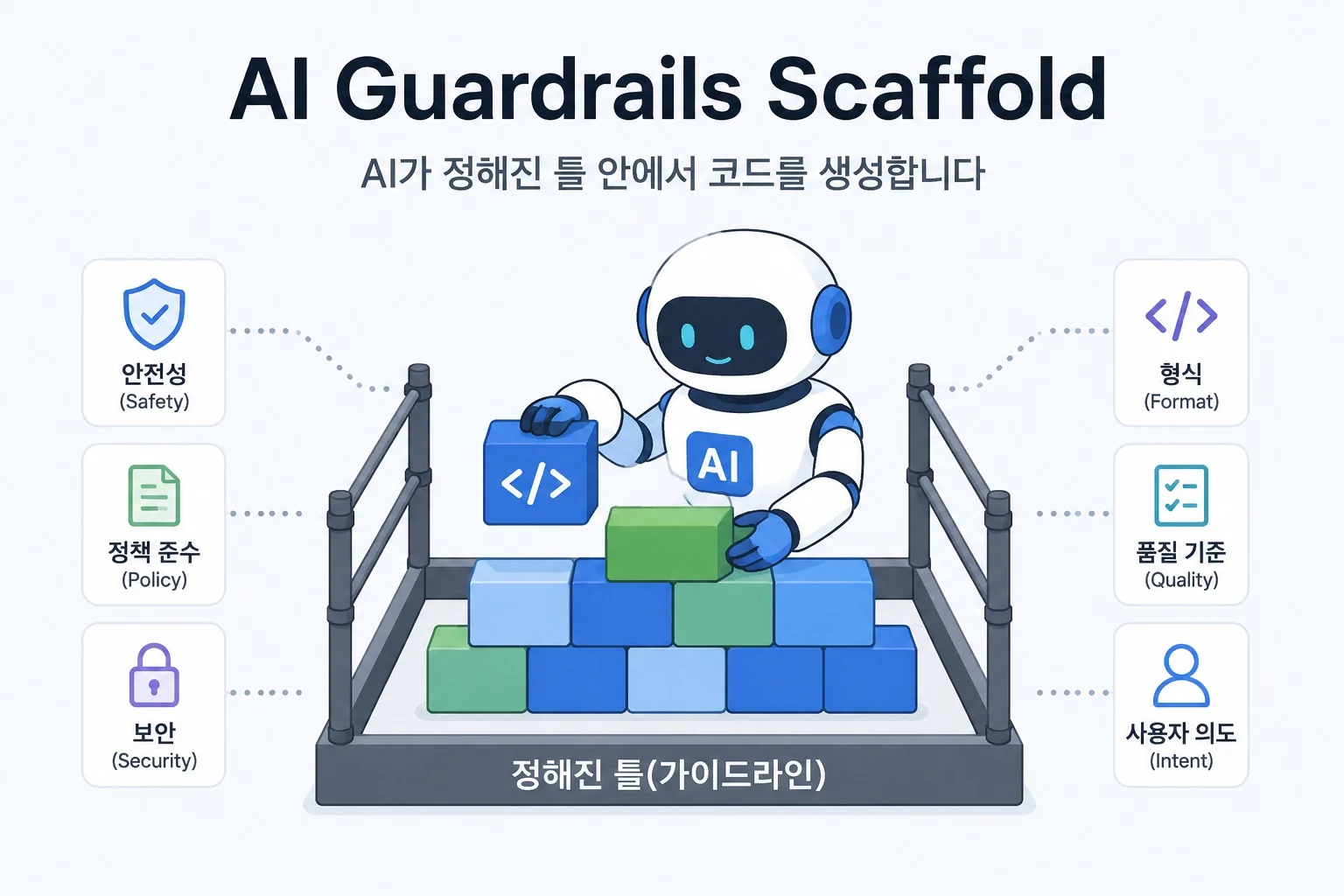 AI guardrails scaffold
