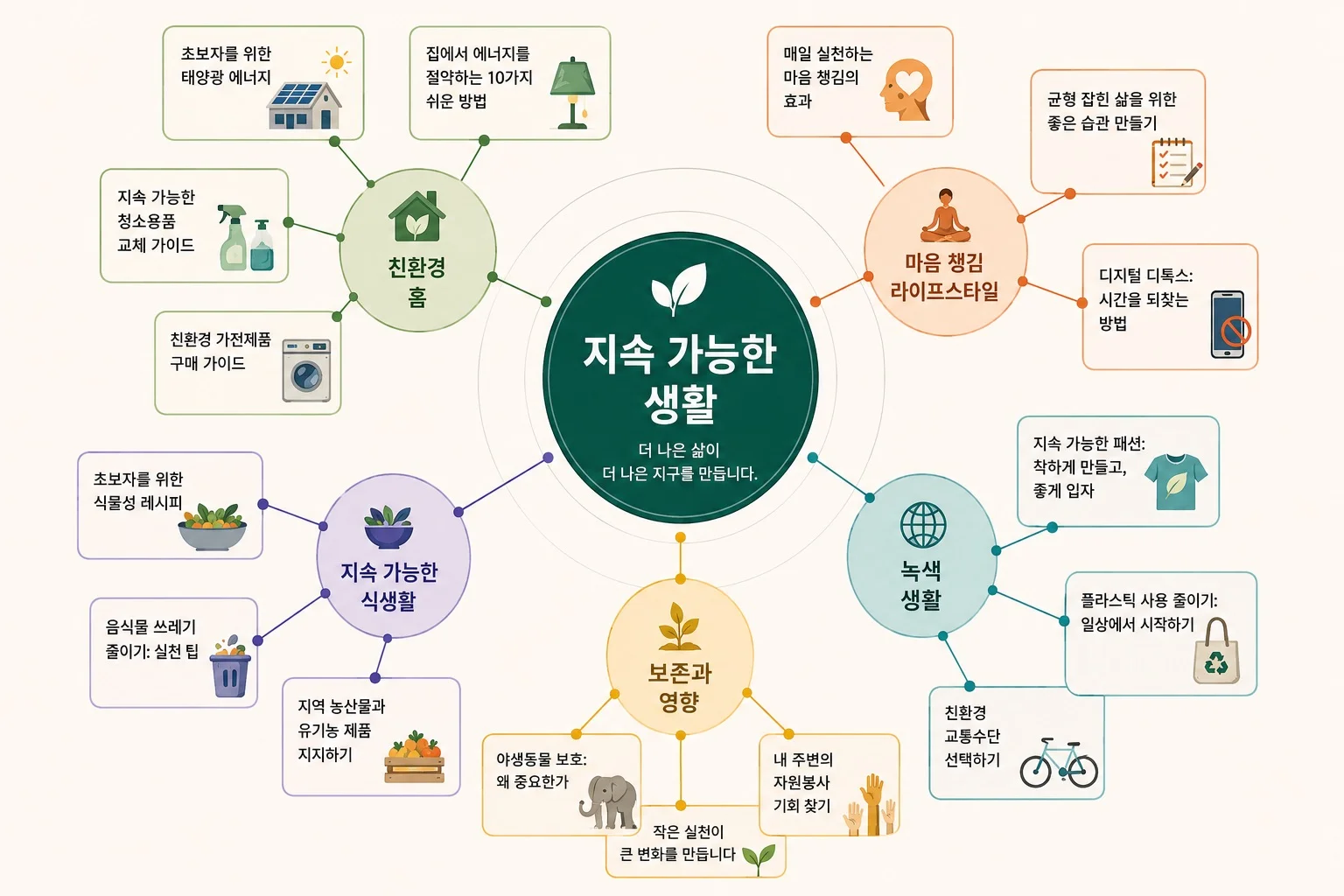 Topic Clustering