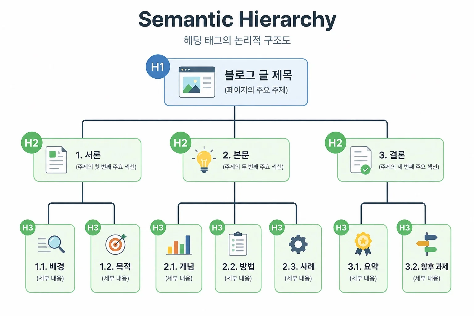Semantic Hierarchy