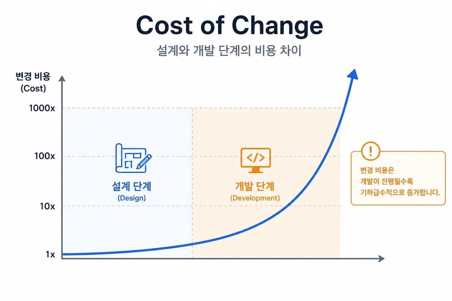 Cost of Change