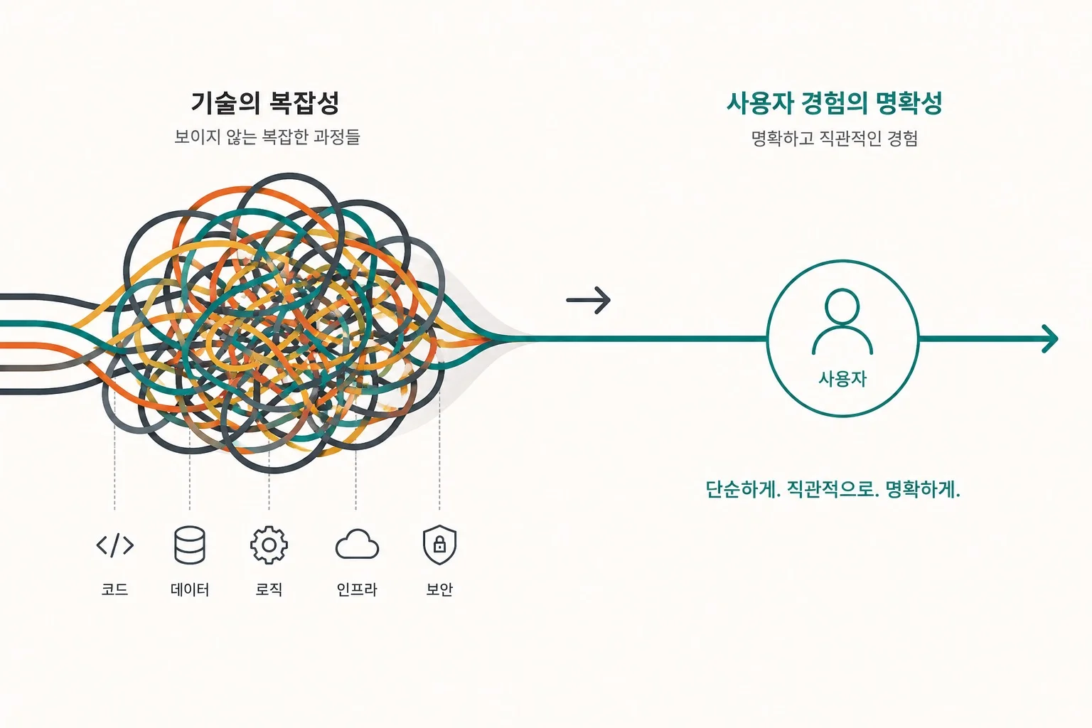 simplicity vs complexity