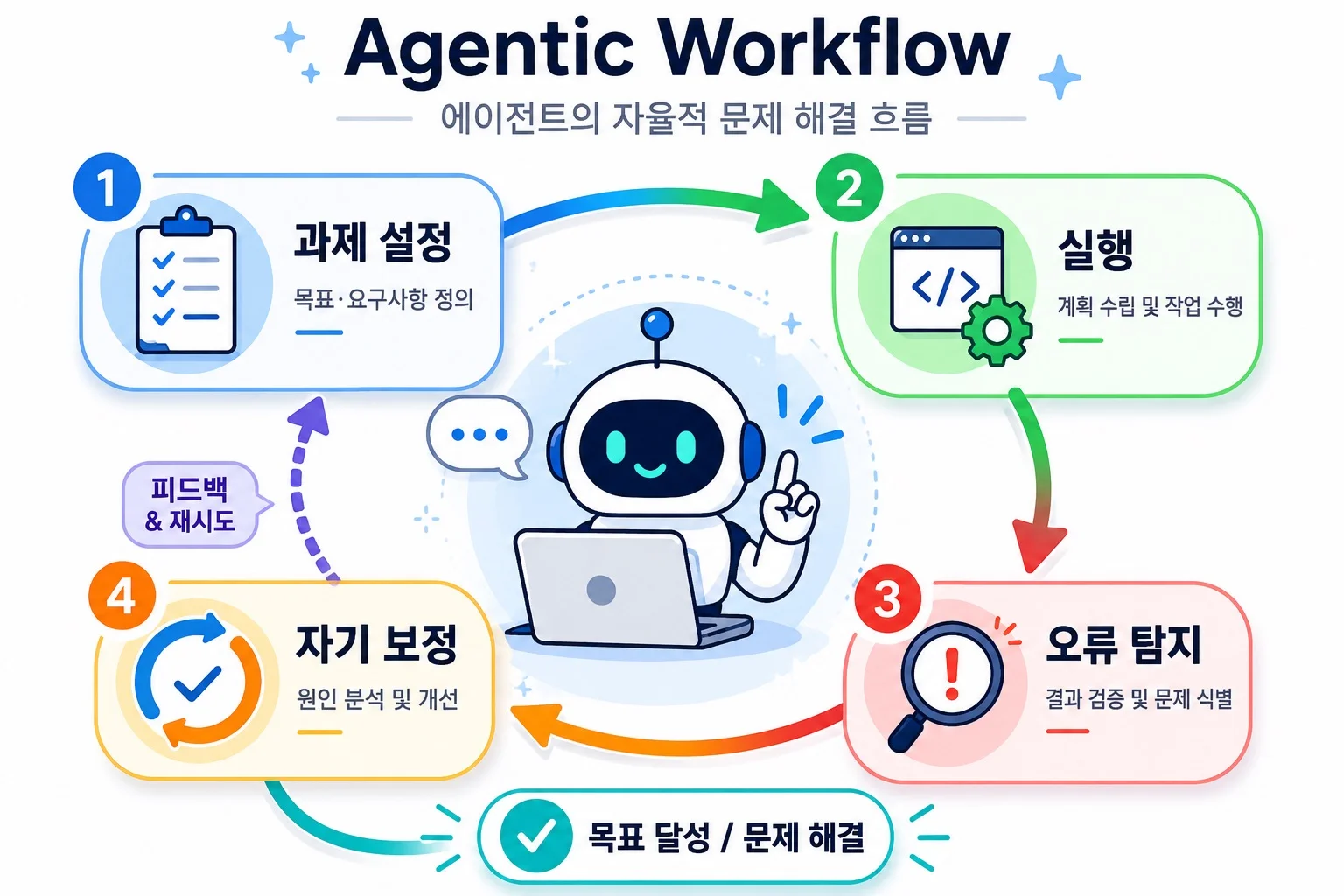 Agentic Workflow