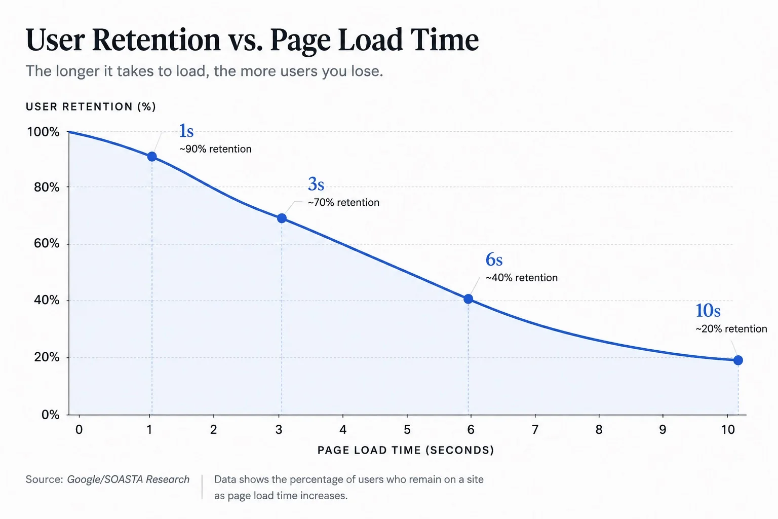 User Retention