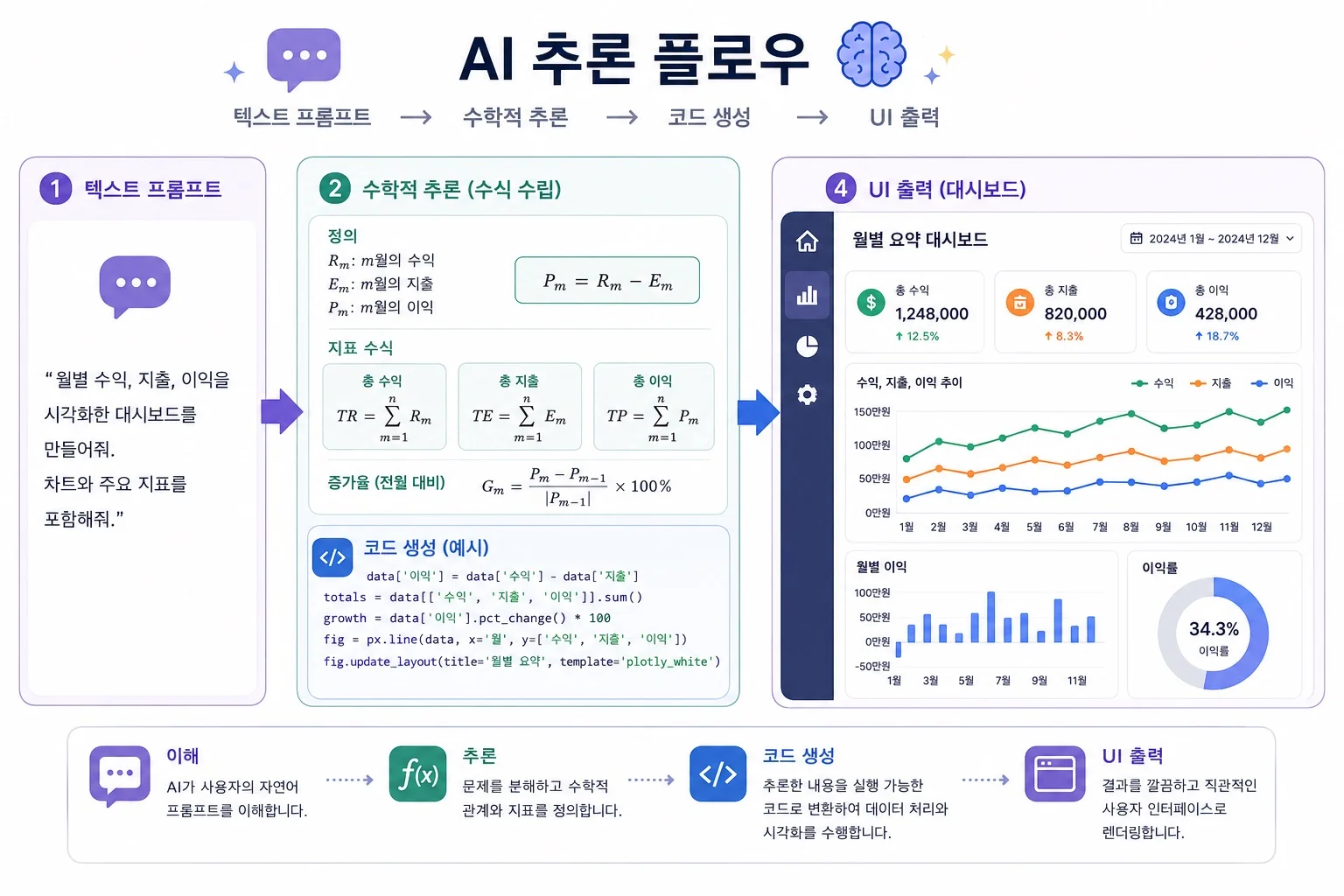 AI reasoning flow