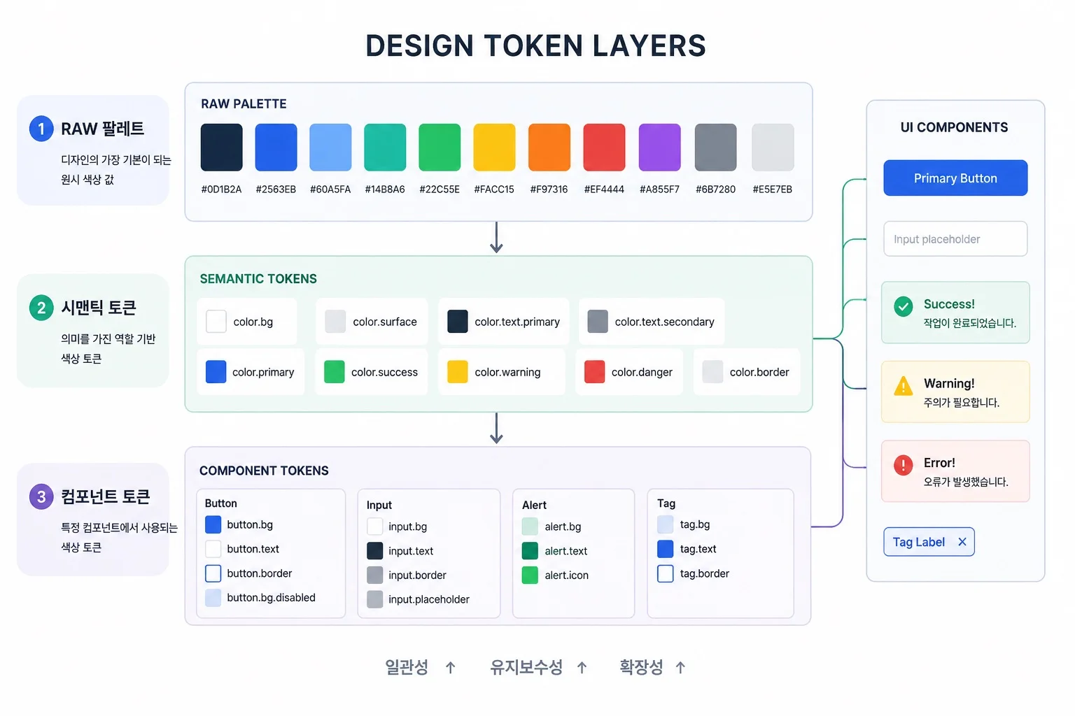 design token layers